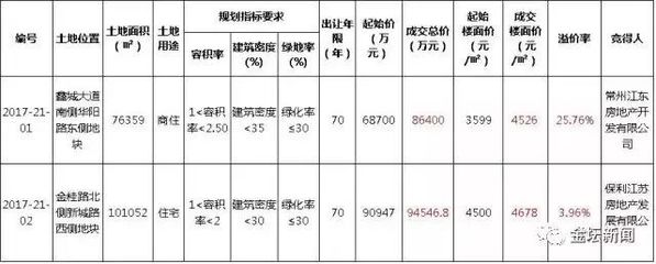 厲害了,金壇濱湖新城又有兩塊地被拍賣了