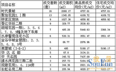 常州樓市10年6月10日成交138套住宅類，市場表現穩健